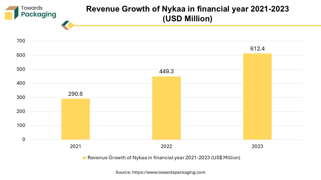 Revenue Growth of Nykaa in financial year 2021-2023