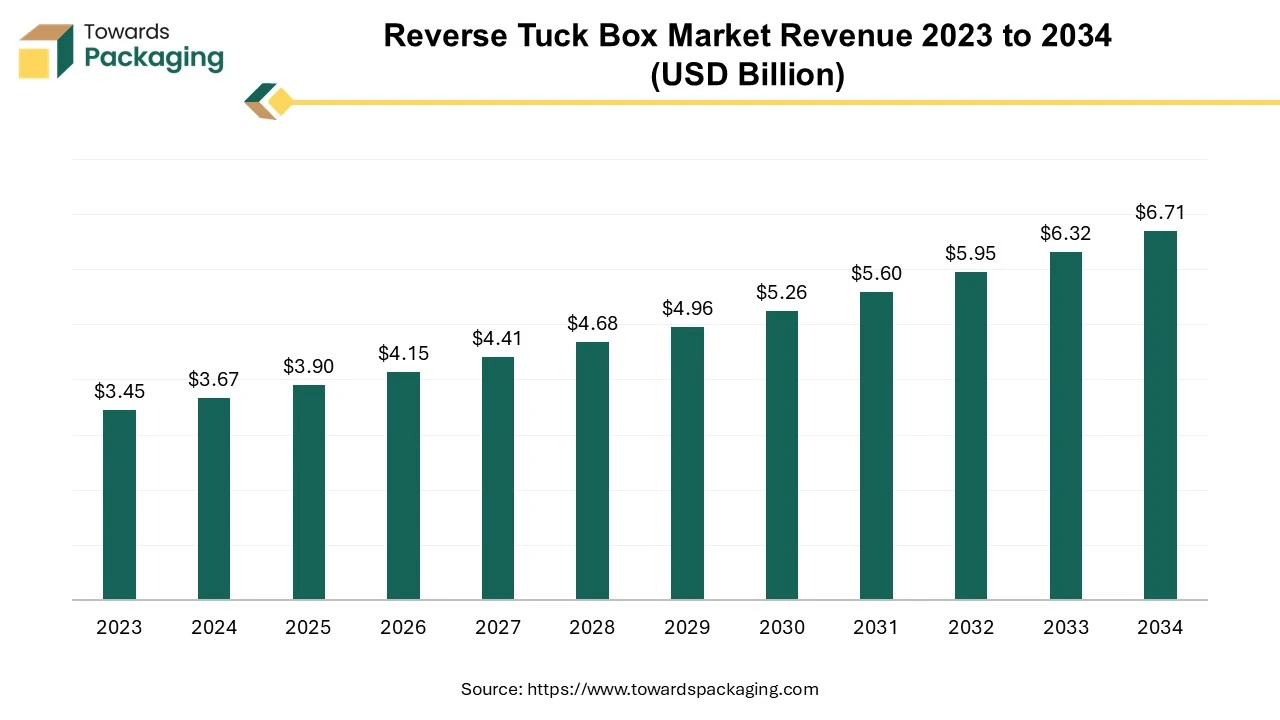 Reverse Tuck Box Market Revenue 2023 to 2034