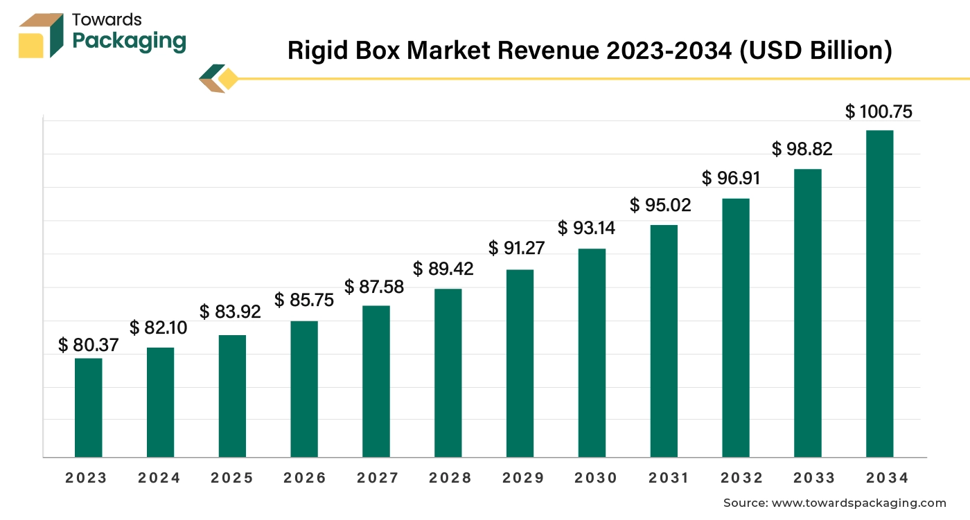 Rigid Box Market Revenue 2023-2034