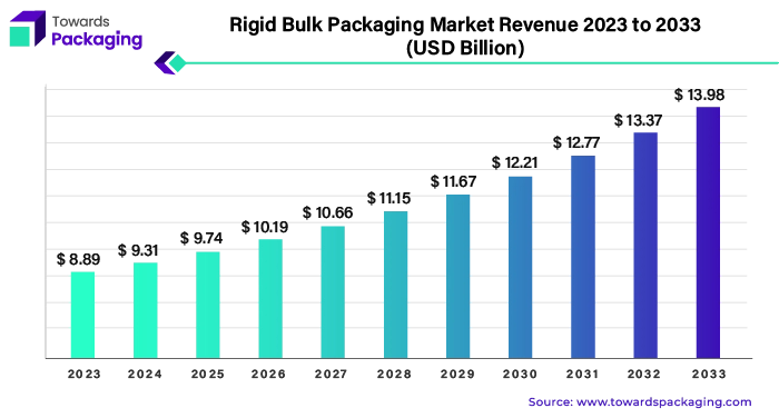 Rigid Bulk Packaging Market Revenue 2023 - 2033