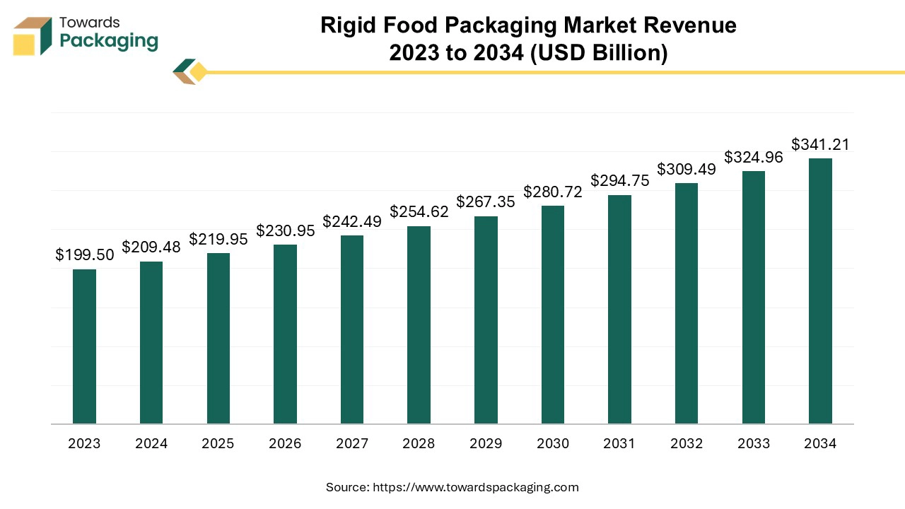 Rigid Food Packaging Market Revenue 2023 – 2034 