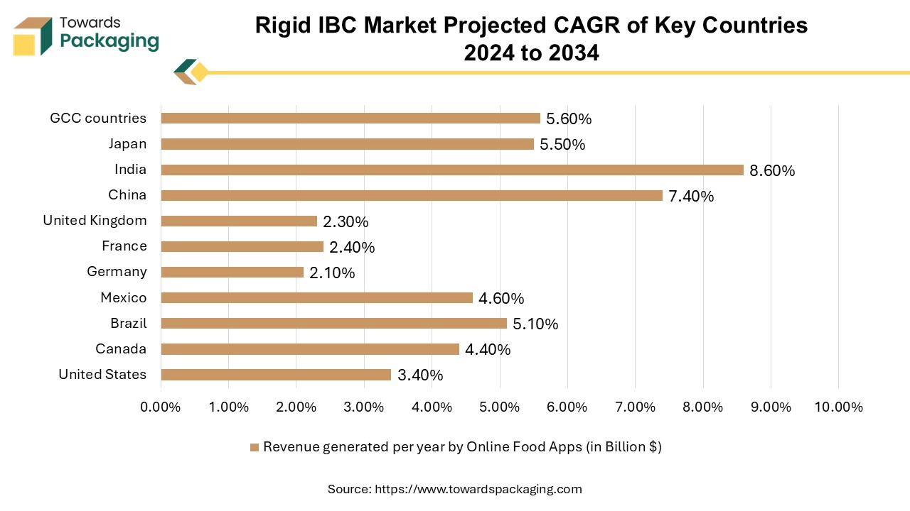 Rigid IBC Market Projected CAGR of Key Countries 2024 to 2034