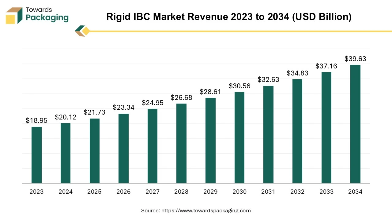 Rigid IBC Market Revenue 2023 to 2034