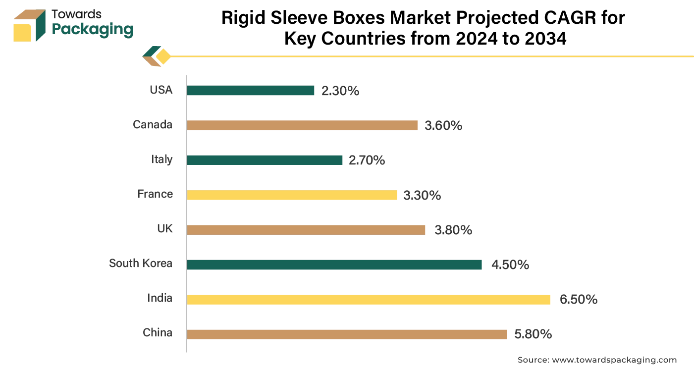 Rigid Sleeve Boxes Market Projected CAGR for Key Countries from 2024 - 2034