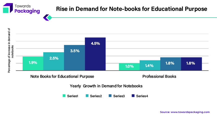 Rise in Demand for Note-books for Educational Purpose