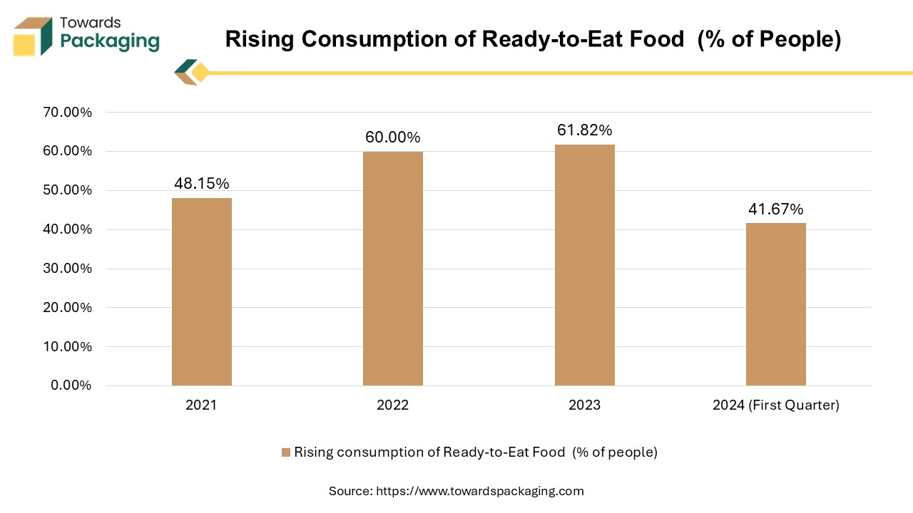 Rising Consumption of Ready-to-Eat Food (% of People)