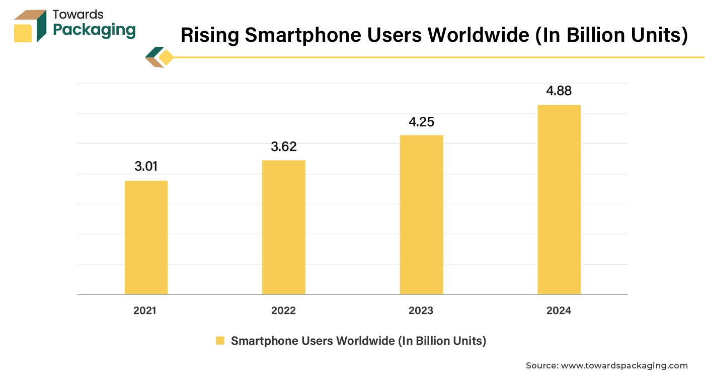 Rising Smartphone Users Worldwide (In Billion Units)