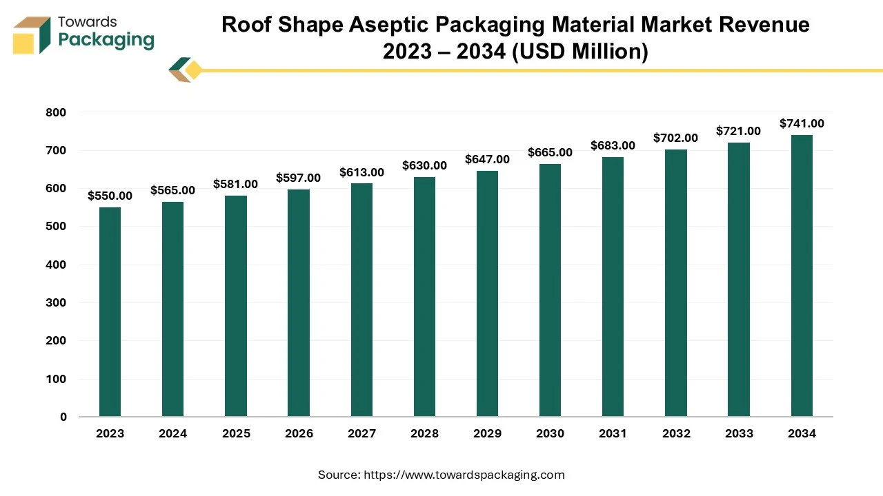 Roof Shape Aseptic Packaging Material Market Revenue 2023 – 2034