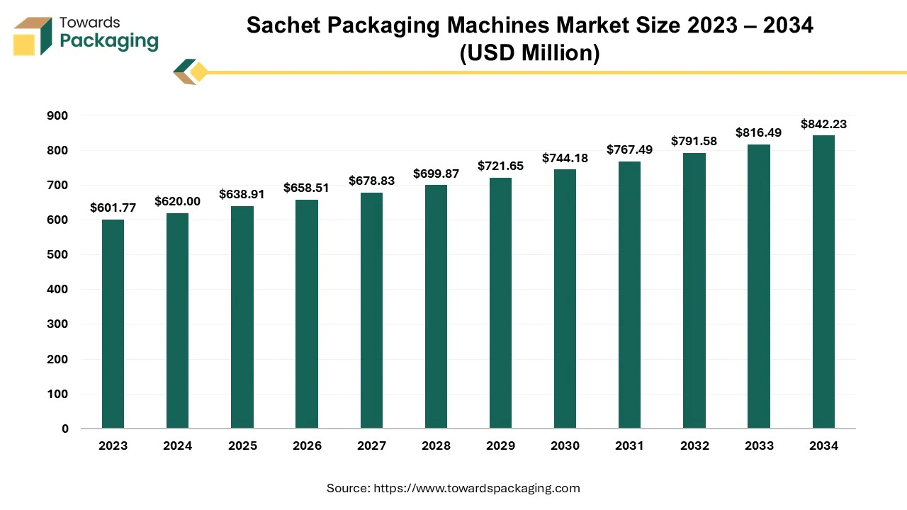 Sachet Packaging Machines Market Size 2023 – 2034