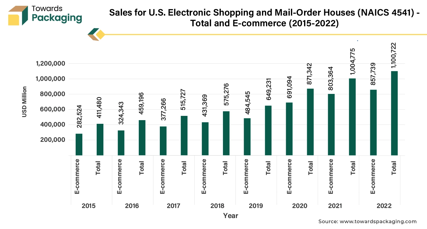 Sales for U.S. Electronic Shopping and Mail-Order Houses (NAICS 4541) - Total and E-commerce (2015-2022)