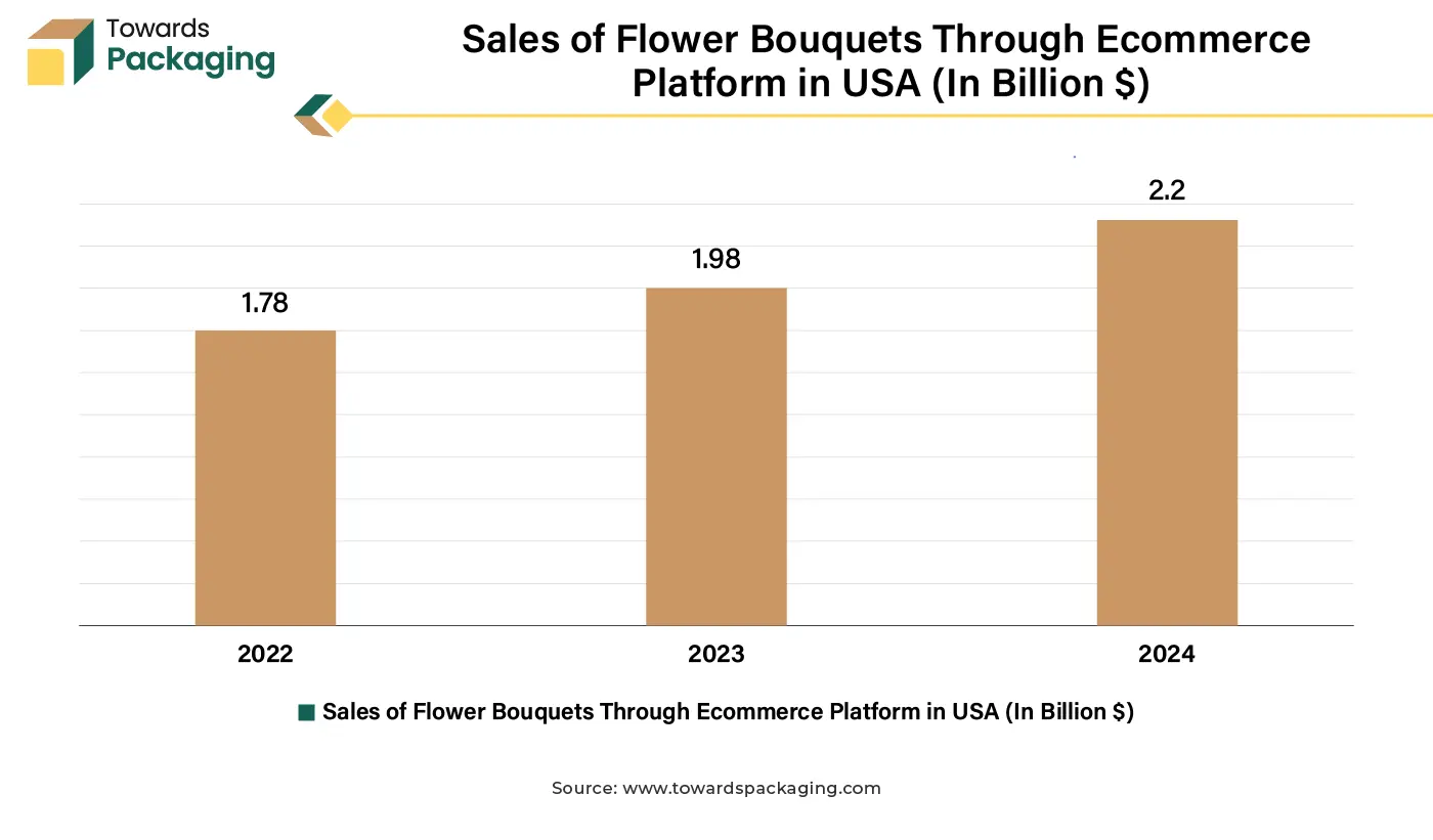 Sales of Flower Bouquets Through Ecommerce Platform in USA (In Billion $)