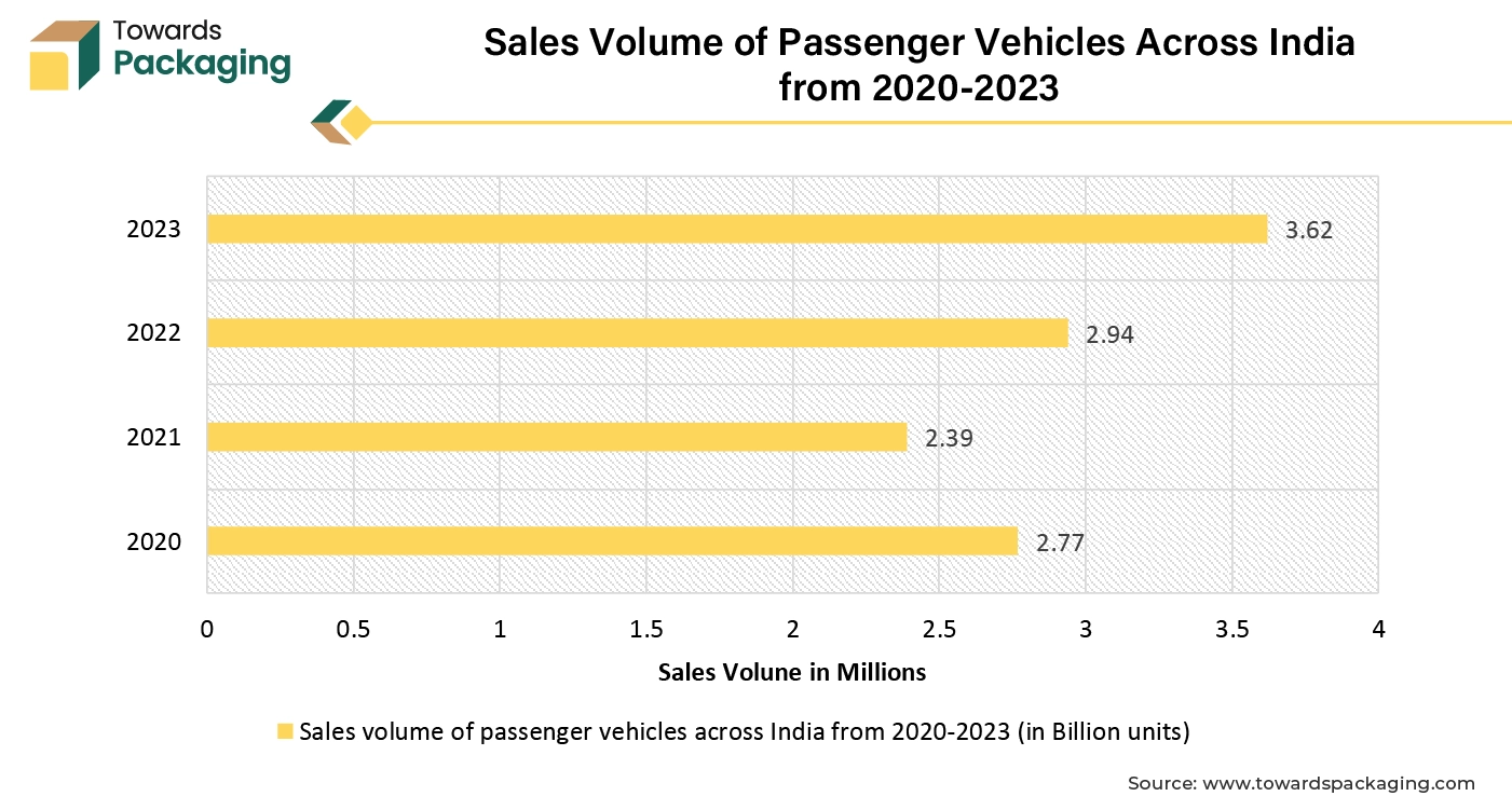 Sales Volume of Passenger Vehicles Across India from 2020-2023