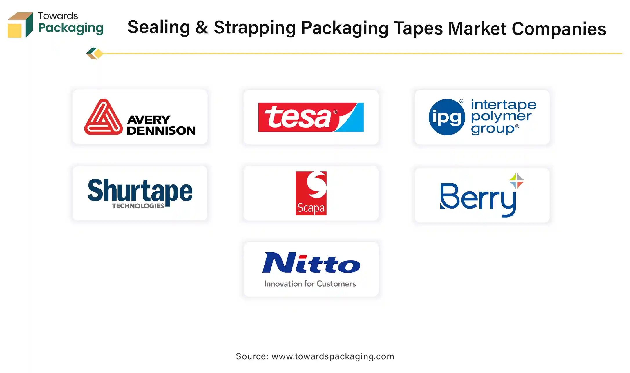 Sealing and Strapping Packaging Tapes Market Companies