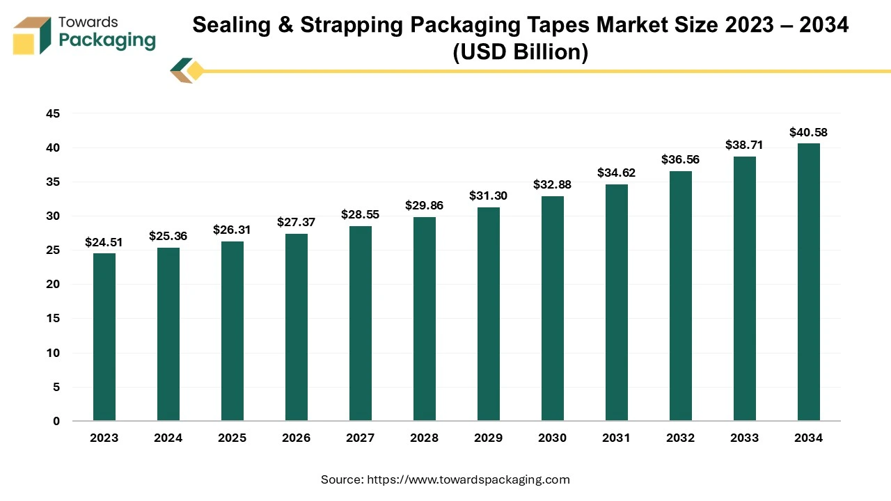 Sealing and Strapping Packaging Tapes Market Size 2023 – 2034 (USD Billion)