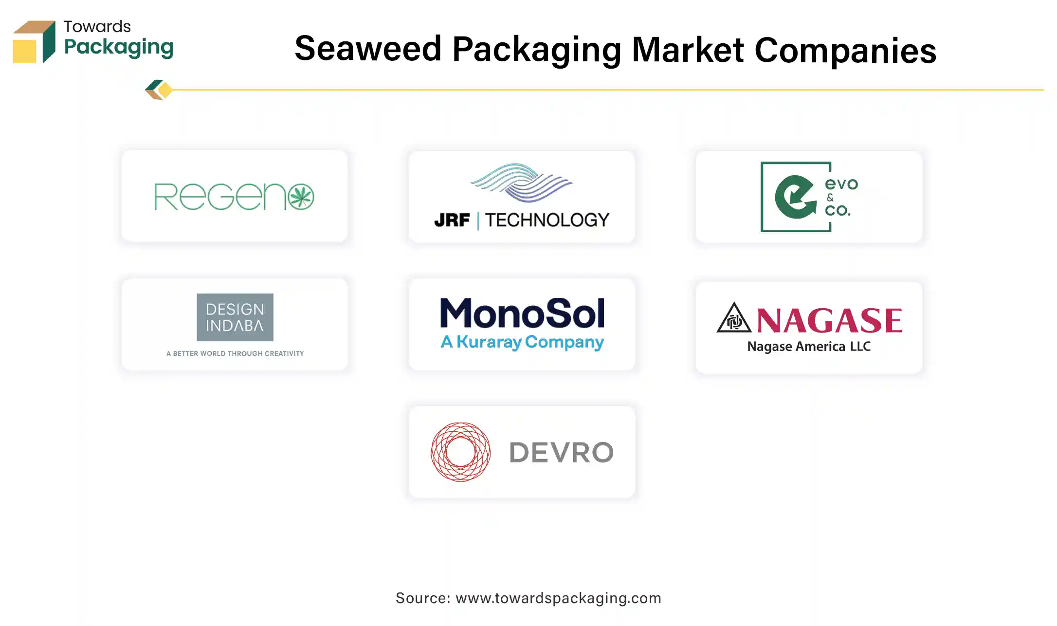 Seaweed Packaging Market Companies