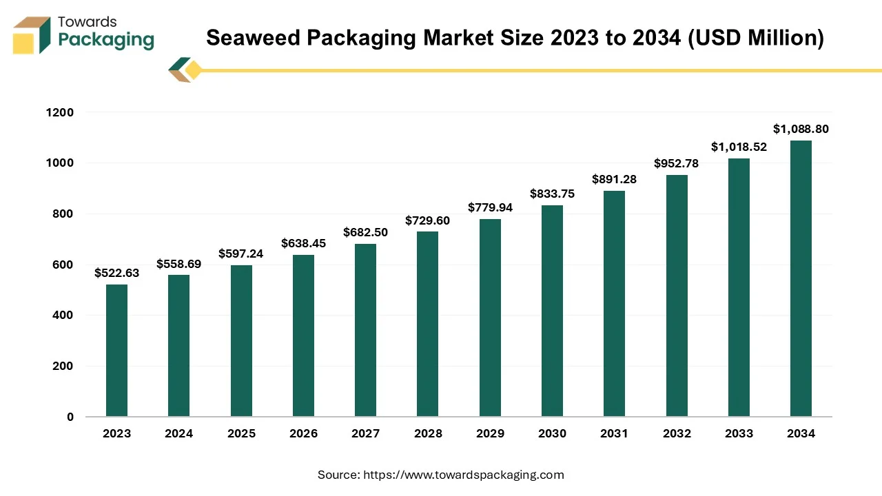 Seaweed Packaging Market Size 2023 - 2034