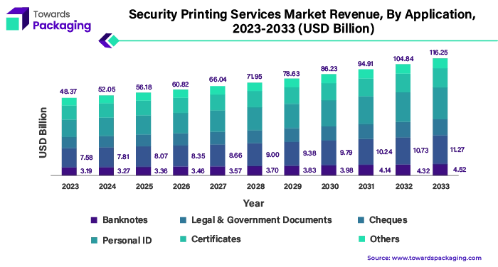 Security Printing Services Market Revenue, By Application, 2023 - 2033