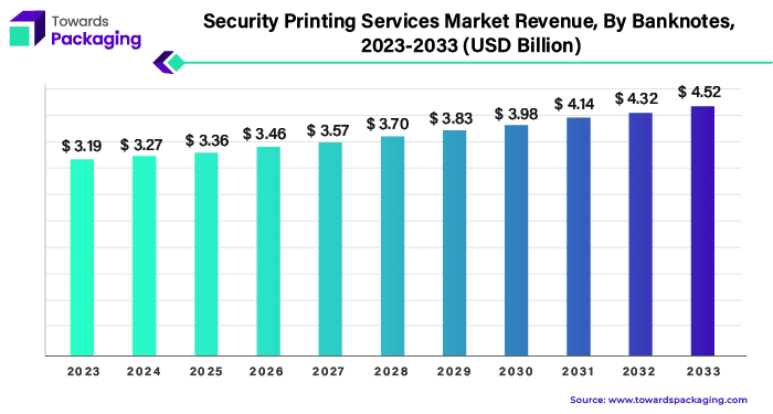 Security Printing Services Market Revenue, By Banknotes, 2023 - 2033