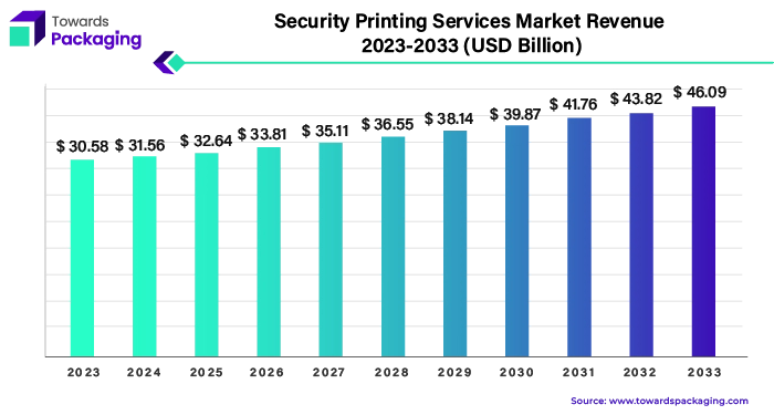 Security Printing Services Market Revenue 2023 - 2033