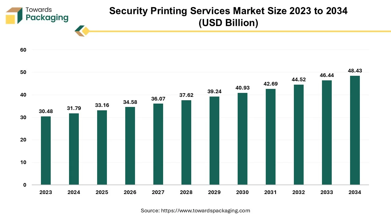 Security Printing Services Market Size 2023 - 2034