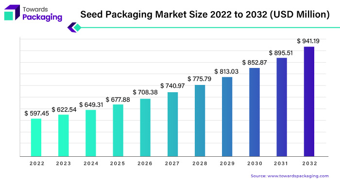 Seed Packaging Market Size 2023 - 2032