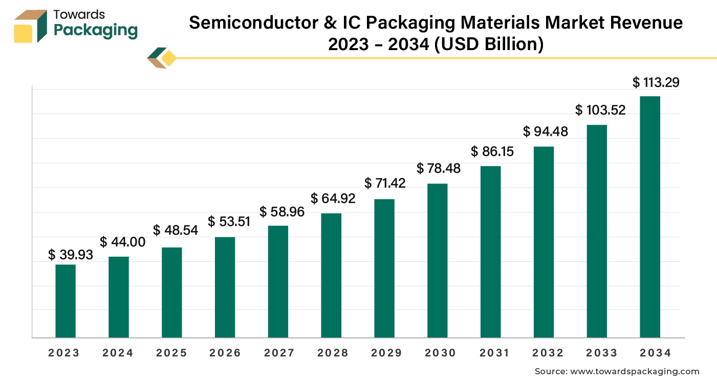 Semiconductor & IC Packaging Materials Market Revenue 2023 – 2034