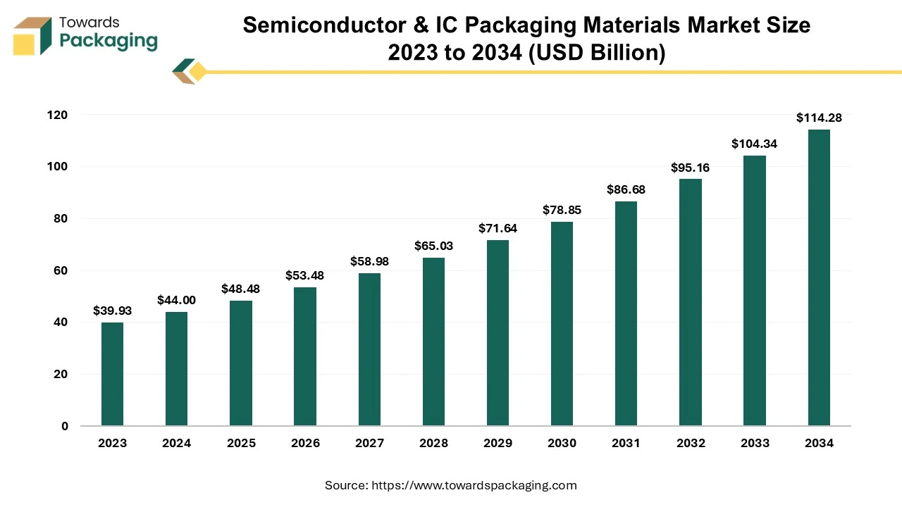 Semiconductor & IC Packaging Materials Market Size 2023 - 2034