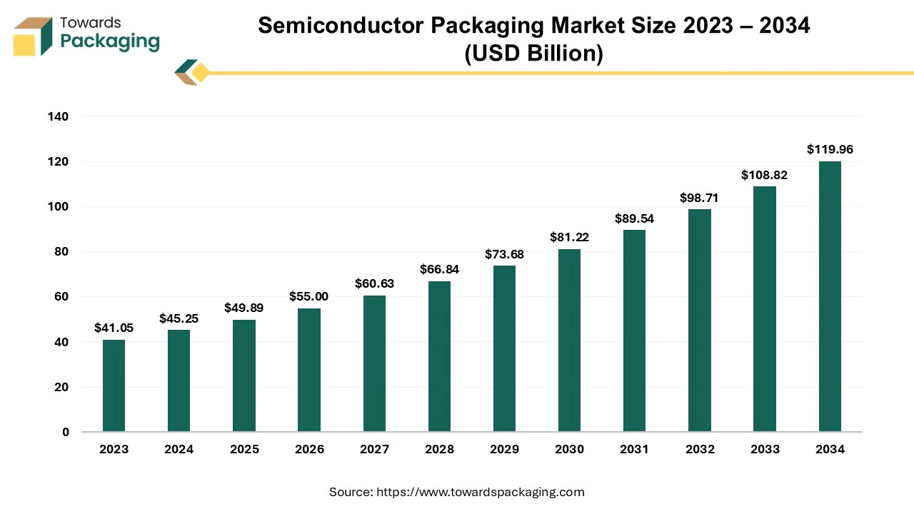 Semiconductor Packaging Market Size 2023 - 2034