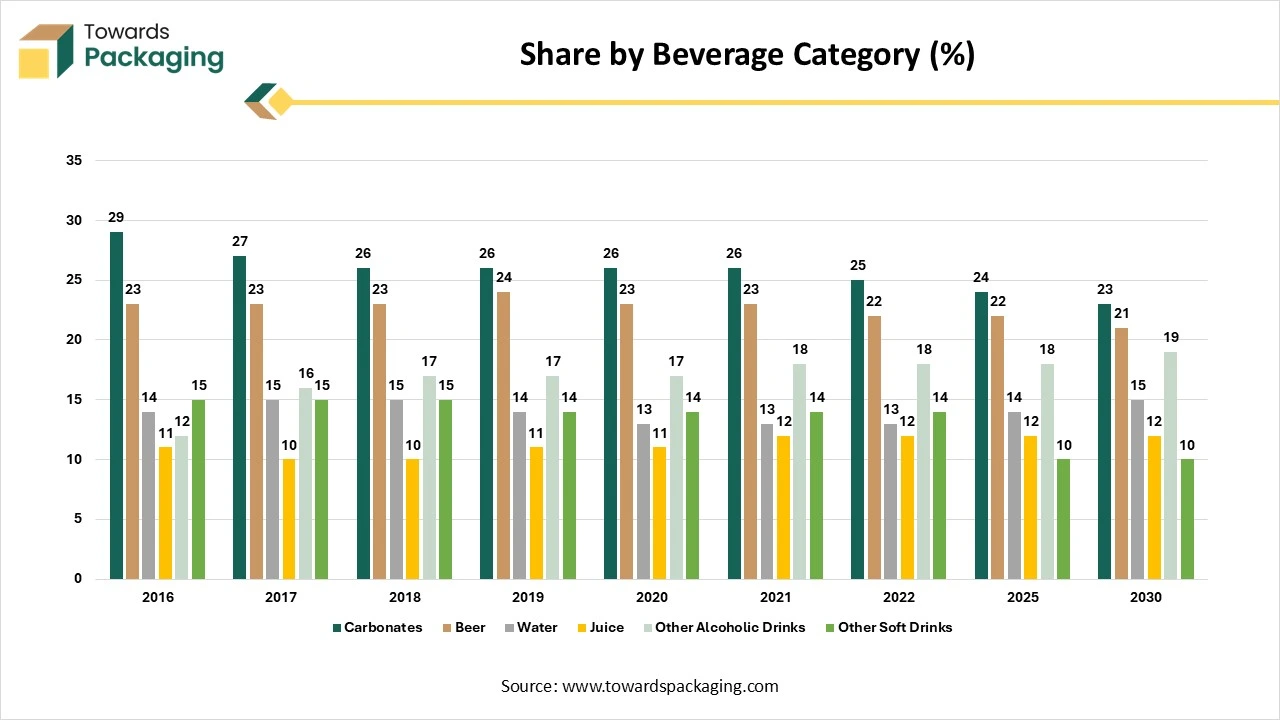 Share by Beverage Category (%) Share by Beverage Category (%)