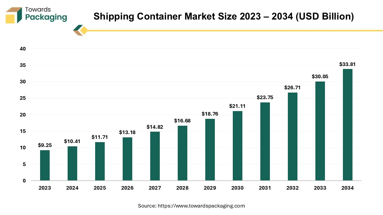 Shipping Container Market Size 2023 – 2034