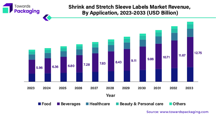 Shrink and Stretch Sleeve Labels Market Revenue, By Application, 2023 - 2033