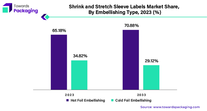 Shrink and Stretch Sleeve Labels Market Share, By Embellishing Type, 2023 (%)