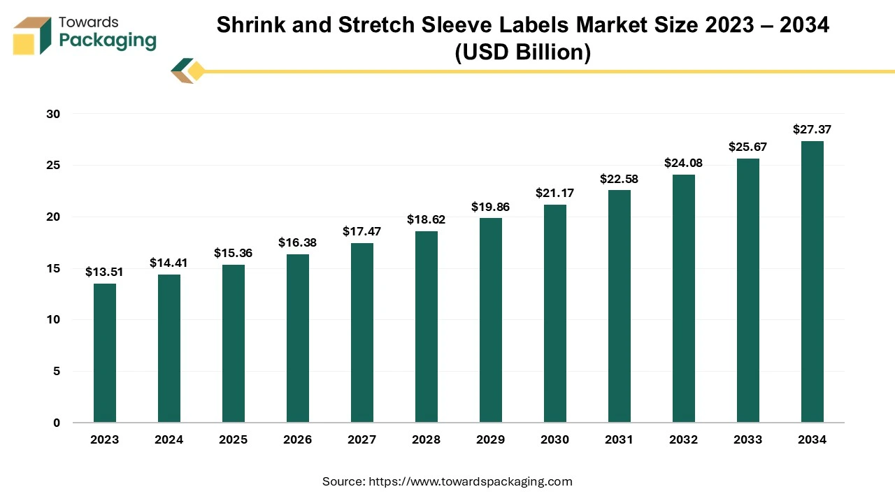 Shrink and Stretch Sleeve Labels Market Size 2023 – 2034