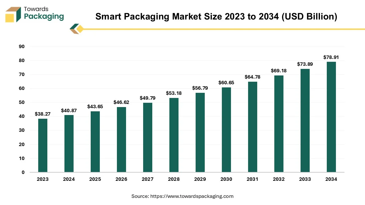 Smart Packaging Market Size 2023 - 2034