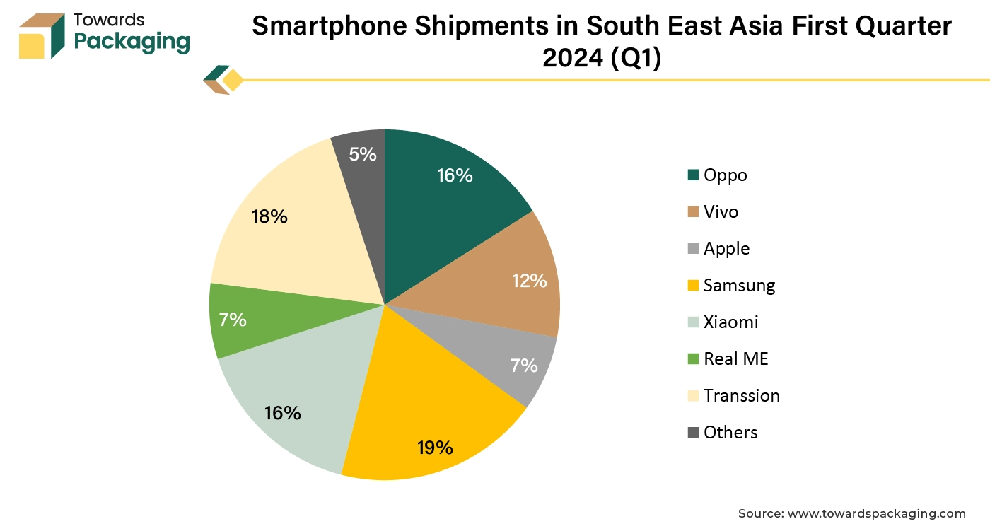 Smartphone Shipments in South East Asia First Quarter 2024 (Q1)