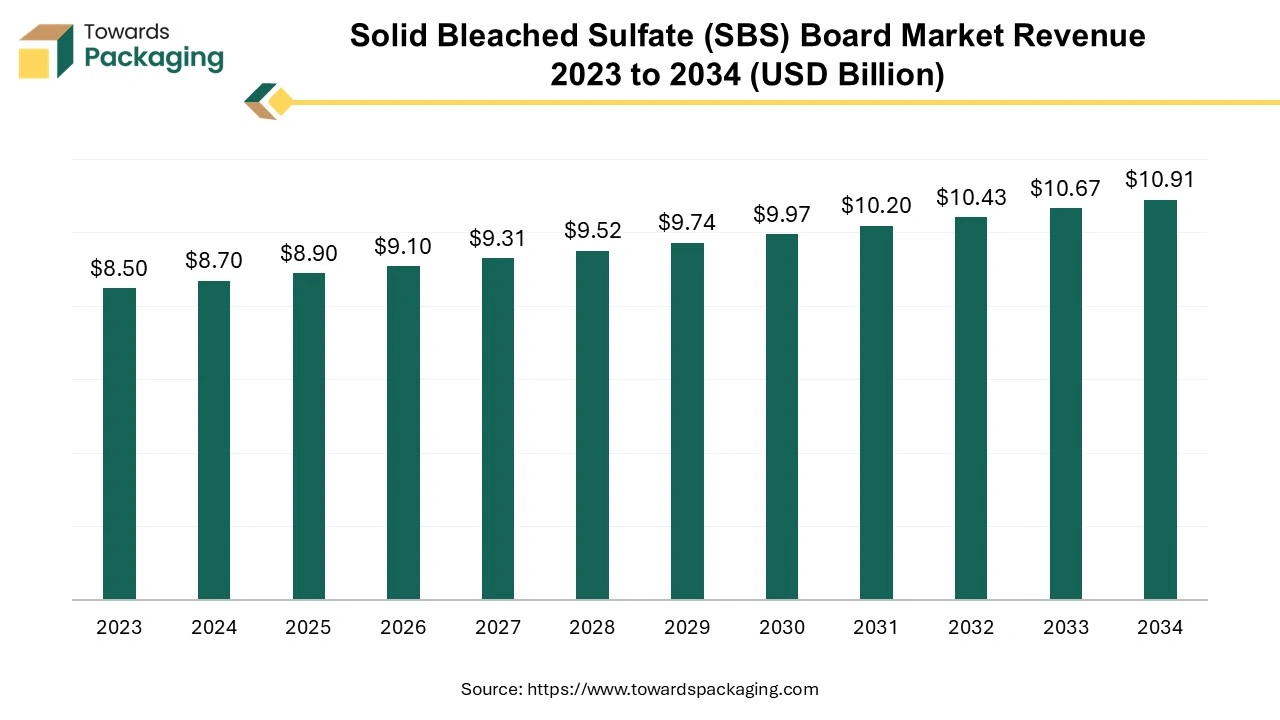 Solid Bleached Sulfate Board Market Revenue 2023 - 2034