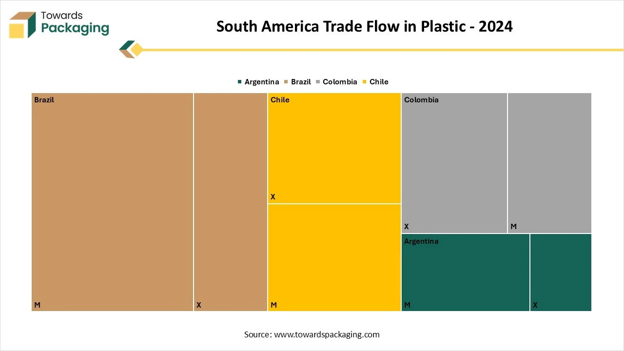 South America Trade Flow in Plastic – 2024 South America Trade Flow in Plastic – 2024