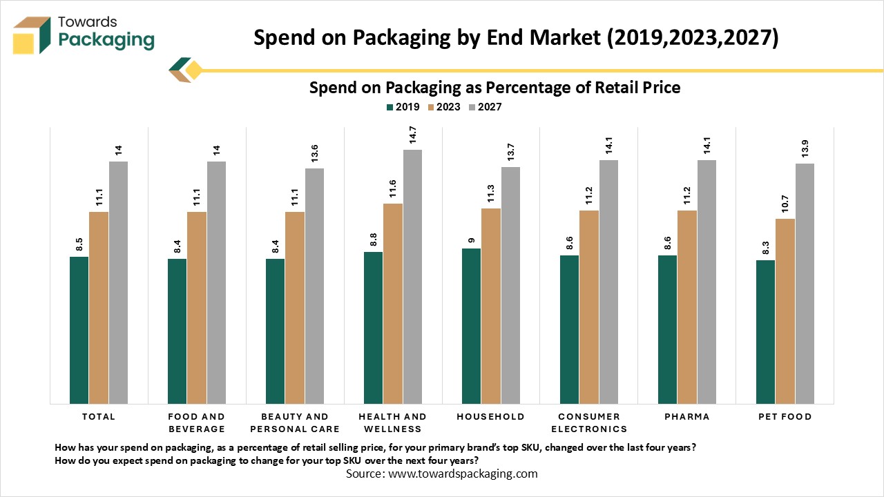 Spend on Packaging by End Market (2019,2023,2027) Spend on Packaging by End Market (2019,2023,2027)