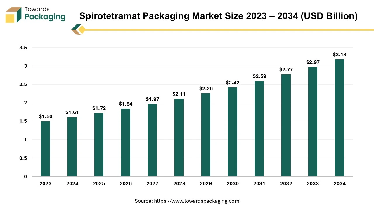 Spirotetramat Packaging Market Size 2023 – 2034