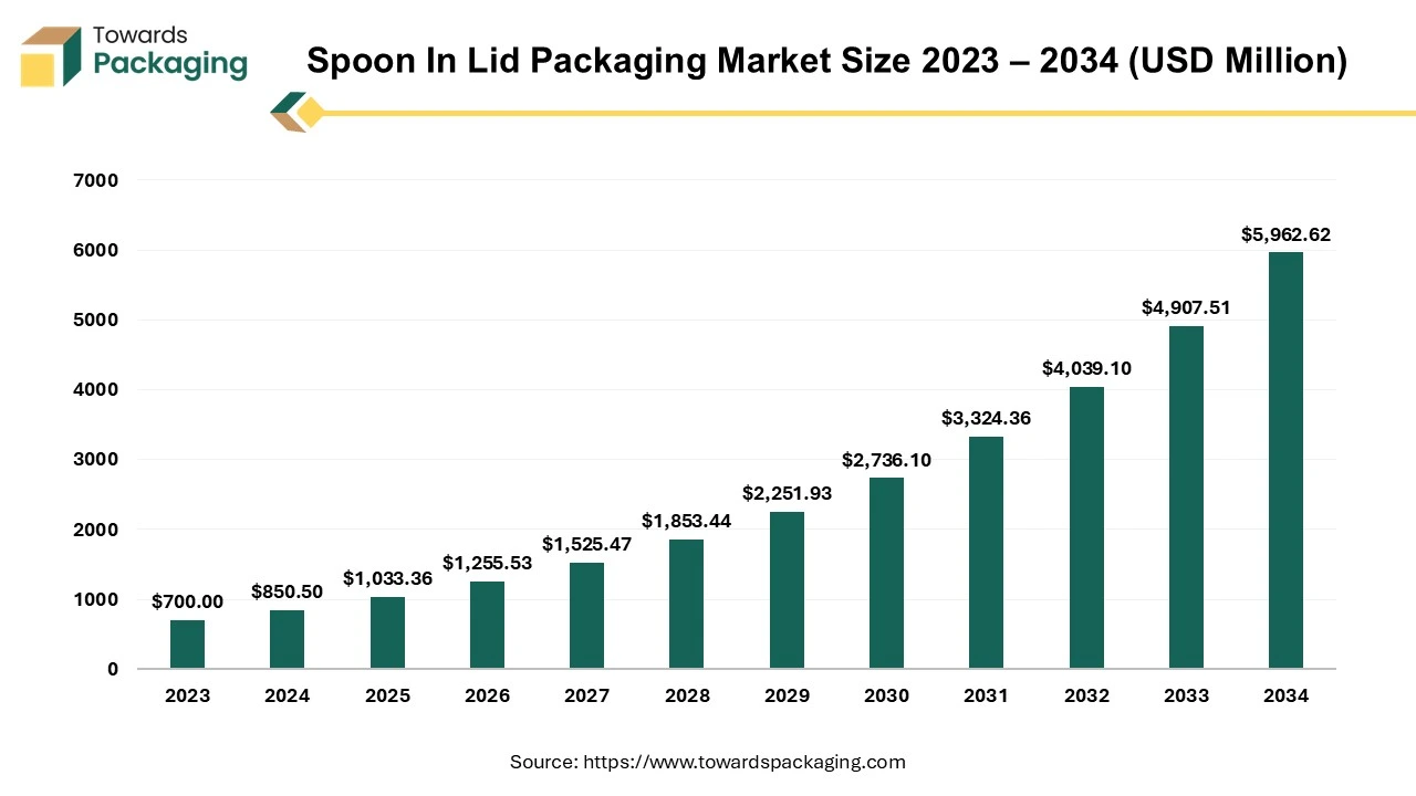 Spoon In Lid Packaging Market Size 2023 – 2034