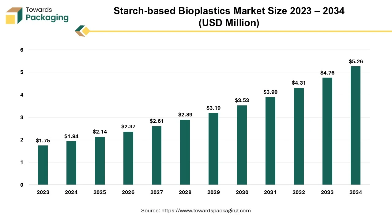 Starch-based Bioplastics Market Size 2023 – 2034