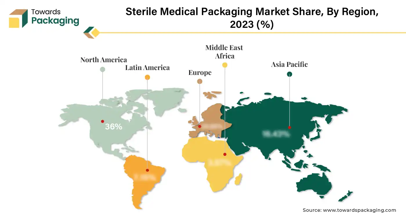 Sterile Medical Packaging Market NA, APAC, EU, LA, MEA Share