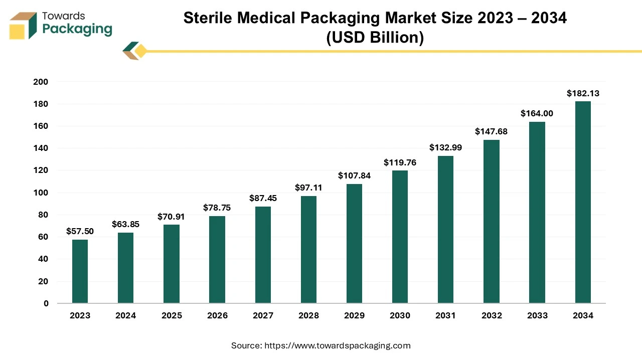 Sterile Medical Packaging Market Size 2023 - 2034 (USD Billion)