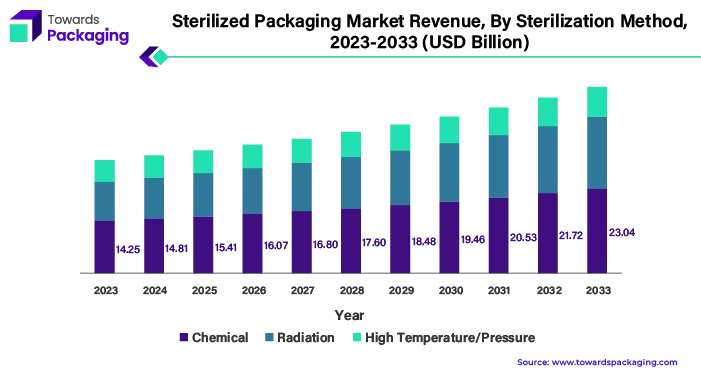 Sterilized Packaging Market Revenue, By Sterilization Method, 2023 - 2033