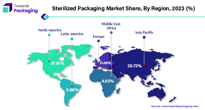 Sterilized Packaging Market NA, APAC, EU, LA, MEA  Share