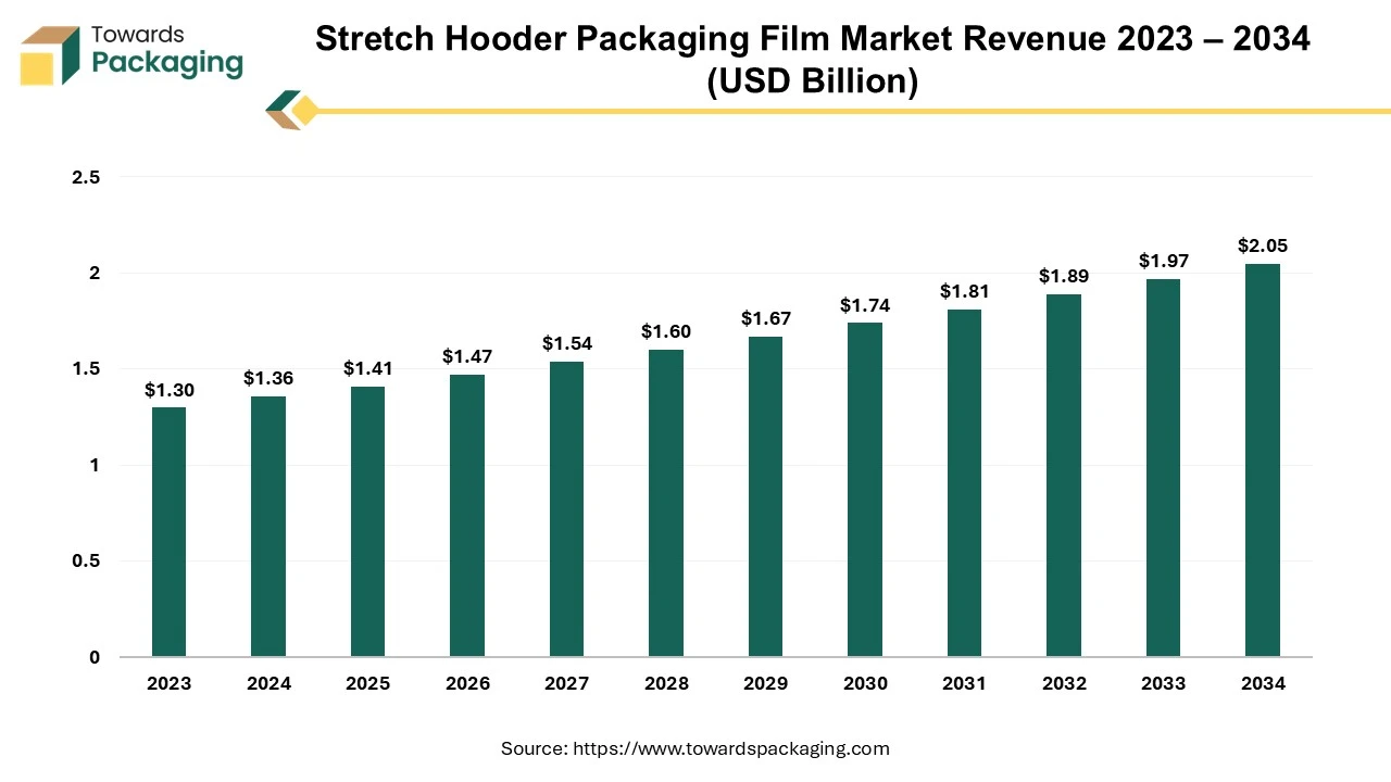 Stretch Hooder Packaging Film Market Revenue 2023 – 2034 (USD Billion)