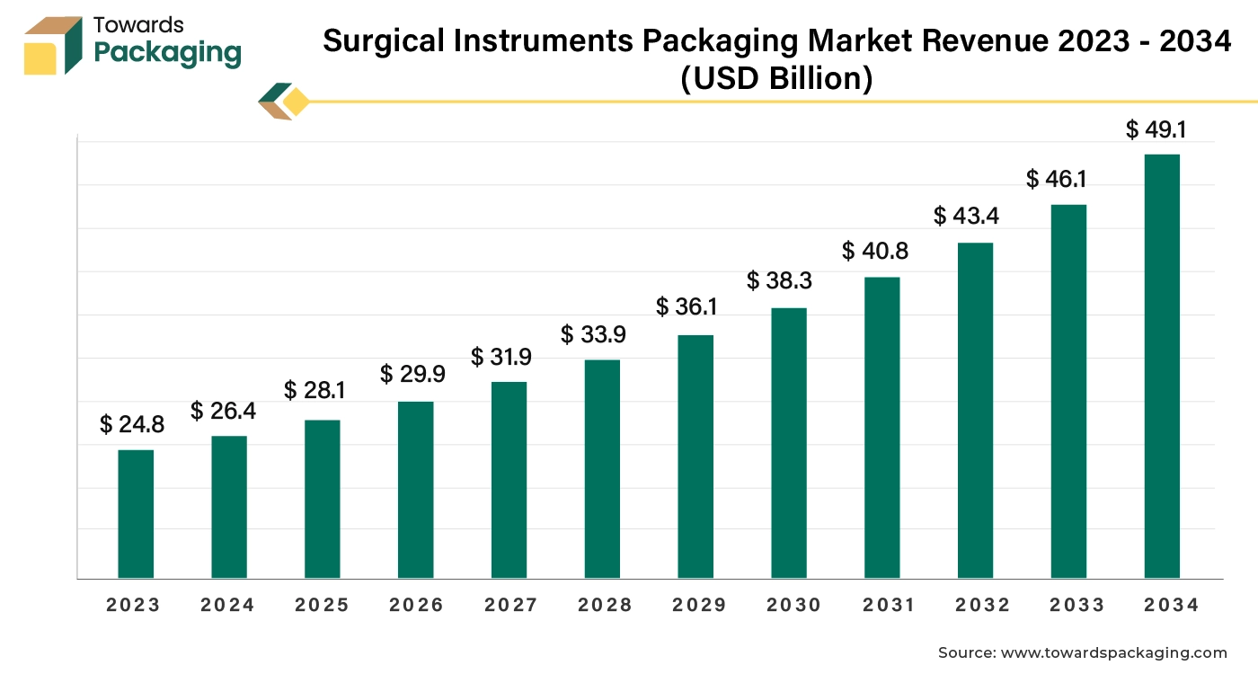 Surgical Instruments Packaging Market Revenue 2023 - 2034