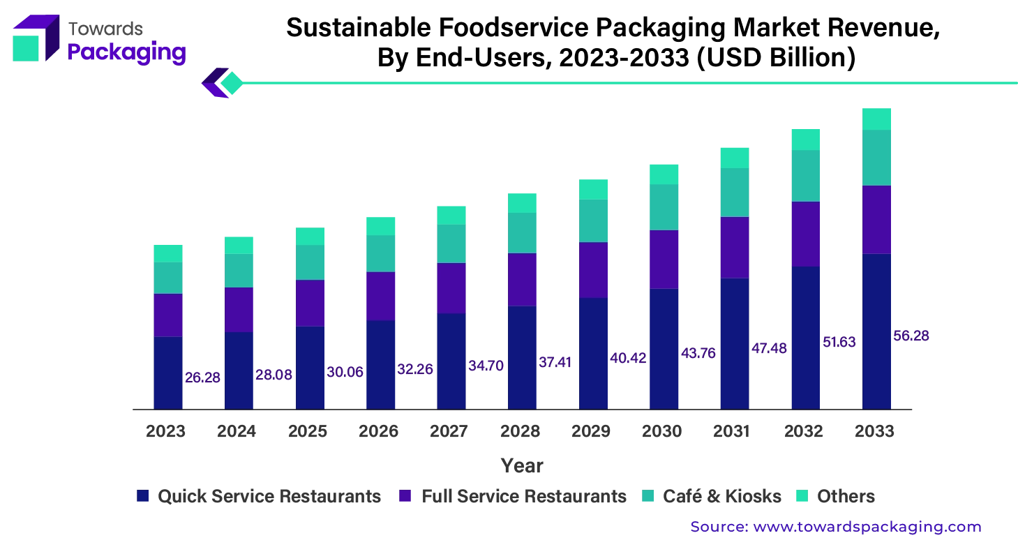 Sustainable Foodservice Packaging Market Revenue, By End-Users, 2023 - 2033