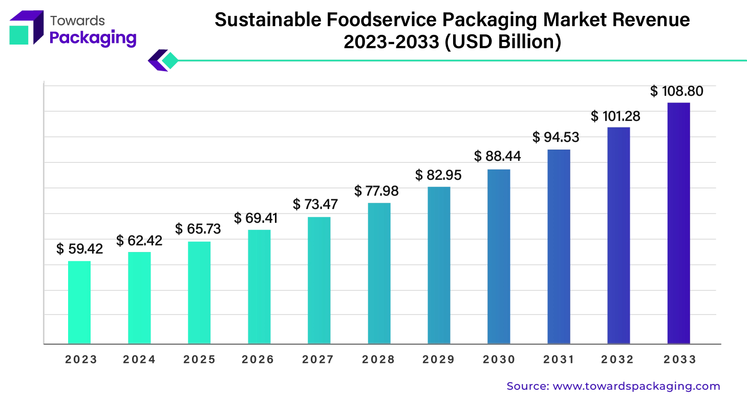 Sustainable Foodservice Packaging Market Revenue 2023 - 2033