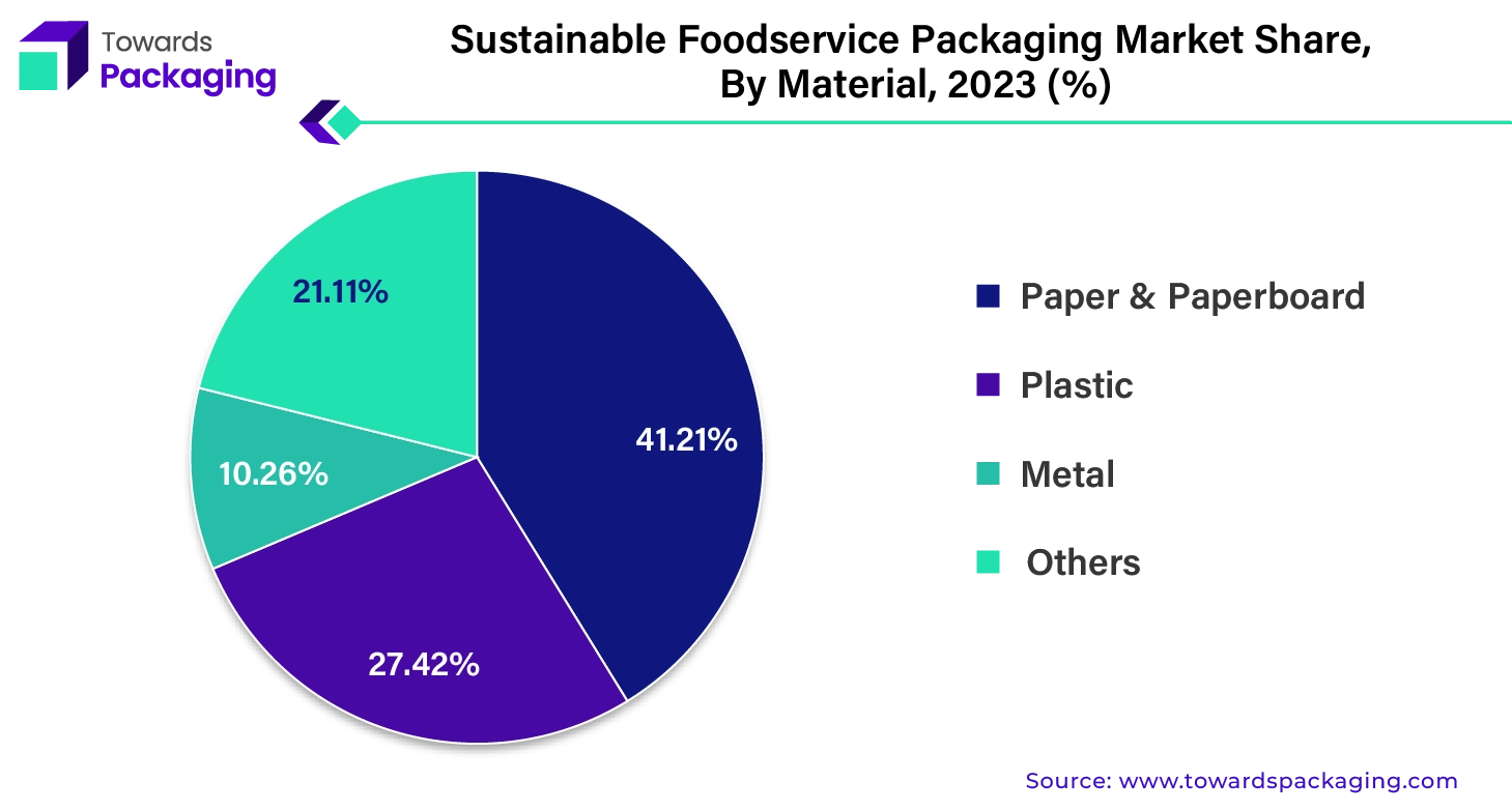 Sustainable Foodservice Packaging Market Share, By Material, 2023 (%)